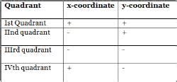 Image result for Coordinate Geometry Formulas Grade 8