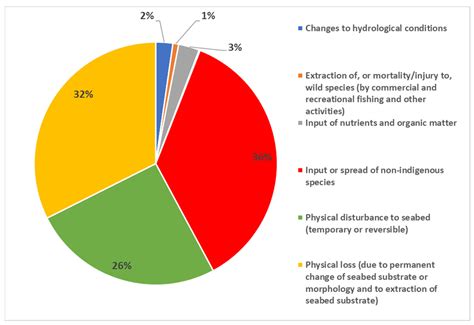 Spatial Cumulative Assessment of Impact Risk-Implementing Ecosystem ...