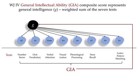 The WJ IV Cognitive GIA in iintellectual disability (ID) assessment | PPTX