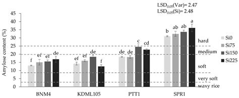 Application of Silicon Influencing Grain Yield and Some Grain Quality ...
