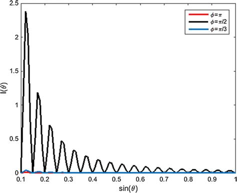 Image result for Phase Angle Diffraction
