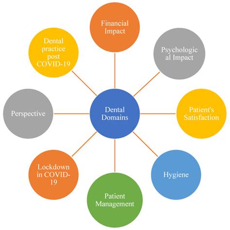 Operational Implications and Risk Assessment of COVID-19 in Dental ...