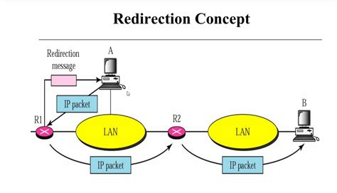 Image result for ICMP Redirection