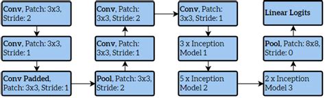 Image result for Inceptionv3 Transfer Learning