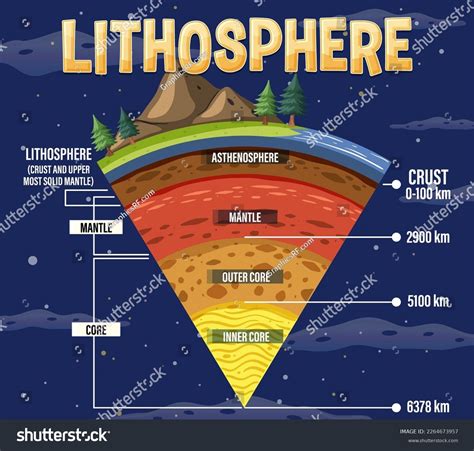 Layers Earth Lithosphere Illustration Stock Vector (Royalty Free) 2264673957 | Shutterstock