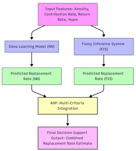 Introducing AI in Pension Planning: A Comparative Study of Deep ...