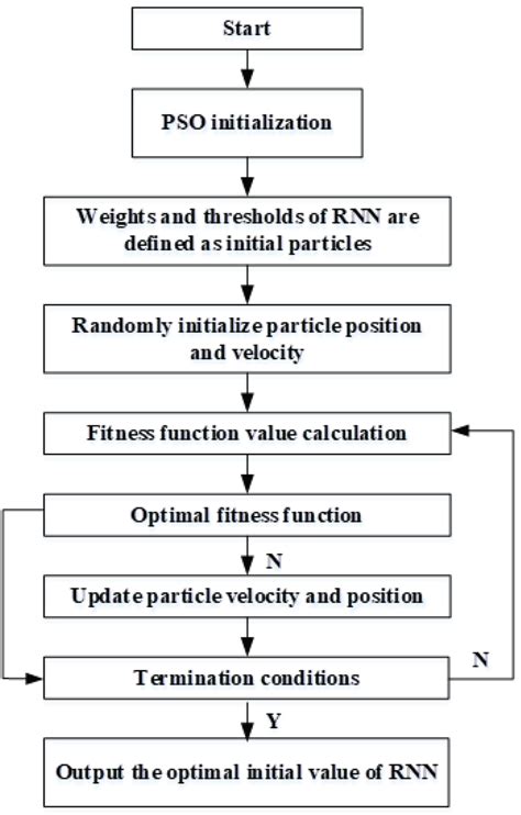 PSO Optimization 的图像结果