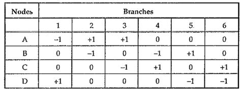 Image result for Incidence Matrix Examples