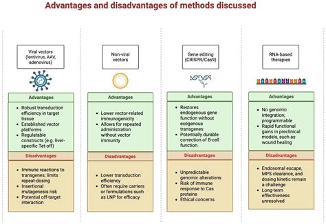 The Role of Gene Therapy and RNA-Based Therapeutic Strategies in Diabetes