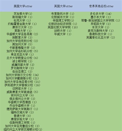 升学率大PK：上海6所国际学校世界名校录取榜单！-翰林国际教育