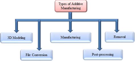 Different Types of Additive Manufacturing 的图像结果