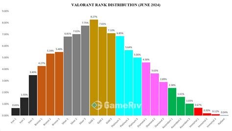 VALORANT Rank Distribution (June 2024) - GameRiv