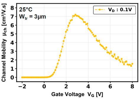 Electrical Characterization and Simulation of GaN-on-Si Pseudo-Vertical ...