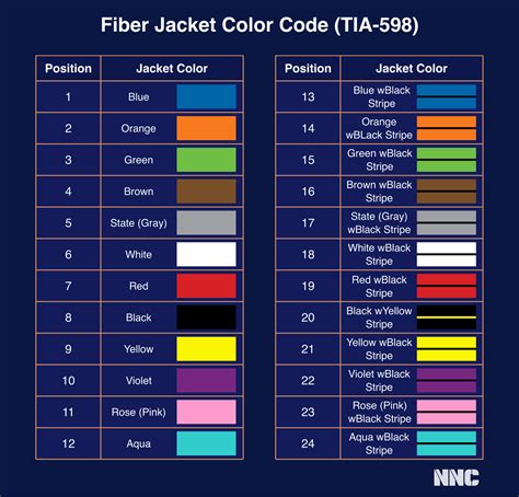 Image result for Optical Fiber Color Code Chart