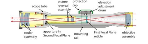 Image result for Rifle Scope Tutorial