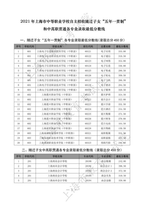 2021中本贯通、五年一贯制、中高职贯通分数线公布！附录取查询通道 _腾讯新闻