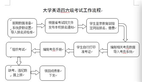 2020年12月英语四六级考试流程及注意事项