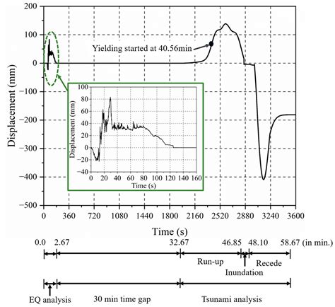 Sequential Nonlinear Time History Analysis of Asymmetric Reinforced ...