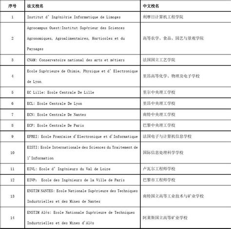教育部公布的中国承认学历的法国大学名单_word文档在线阅读与下载_无忧文档