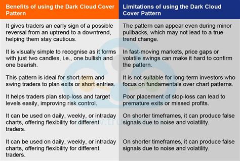 Dark Cloud Cover Candlestick Pattern