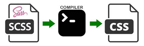 Image result for Sass Preprocessor