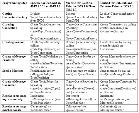 Image result for Java Message Service Book