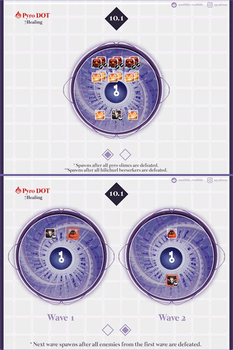 Spiral Abyss Floor 10 Infograph : r/Genshin_Impact