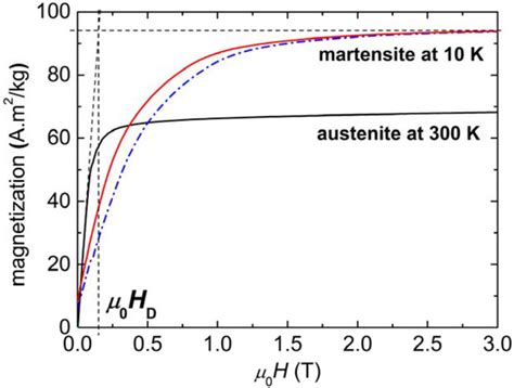 Compositional Dependence of Magnetocrystalline Anisotropy in Fe-, Co ...