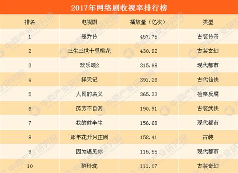 2017年度电视剧收视率排行榜一览：人民的名义/那年花开月正圆/因为遇见你（TOP10）-中商情报网