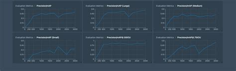 Image result for Model Training Graphs