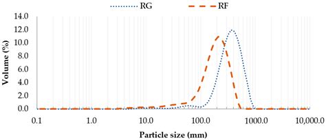 Effect of Extrusion Compression Ratio and Particle Size of Rice on the ...