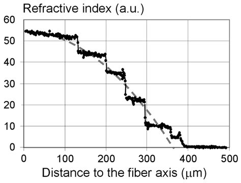 Image result for Step Index Fiber