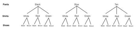 Image result for Count Outcomes Using Tree Diagram