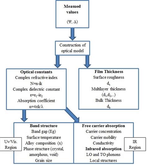 Image result for Ellipsometry Process