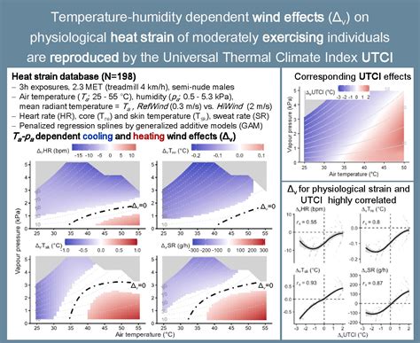 Temperature–Humidity-Dependent Wind Effects on Physiological Heat ...