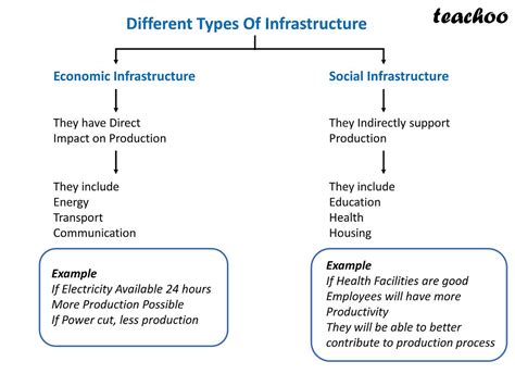 Class 12 Economics Chapter 9 Infrastructure Explain 的图像结果