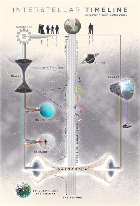 Image result for Interstellar Explained
