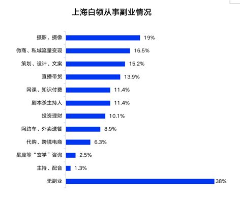 2022年上海白领生活满意度指数上升 六成以上开拓副业