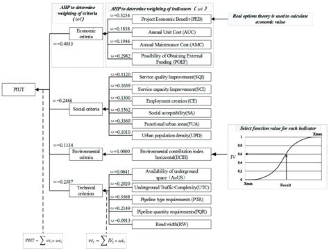An Investment Decision Model for Underground Urban Utility Tunnel Based ...