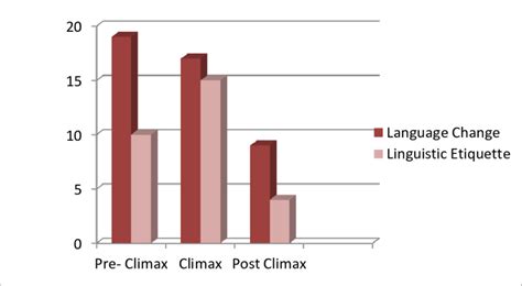 Image result for Language Change in Use Over Time