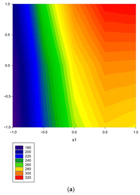 A Study of the Response Surface Methodology Model with Regression ...