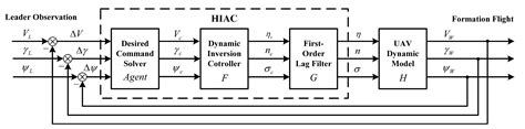 A Dual Aircraft Maneuver Formation Controller for MAV/UAV Based on the ...
