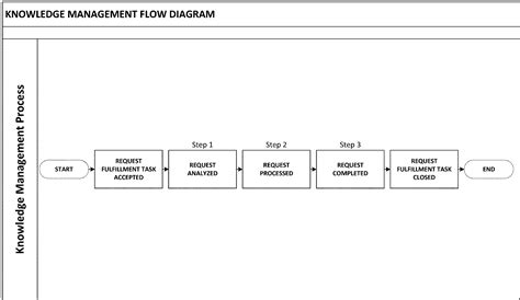 Image result for Knowledge Management Process Flow Chart