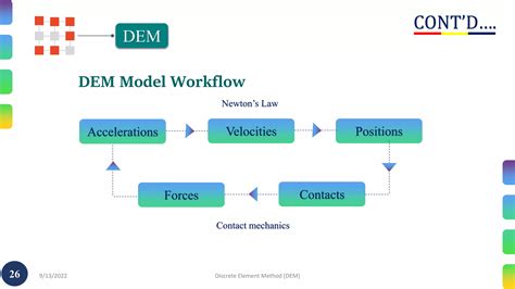 Image result for MIT Discrete Element Method