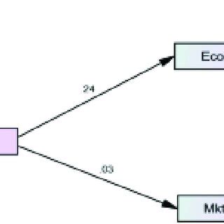 Image result for Sem Structural Equation Modeling