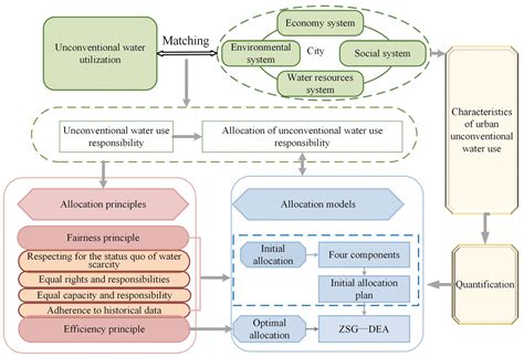 Principles and Optimization of China’s Unconventional Water Management ...