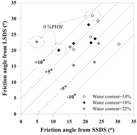 Using Post-Harvest Waste to Improve Shearing Behaviour of Loess and Its ...