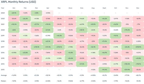 XRP Price History Predicts Something Big Is Coming This Month - history of xrp price