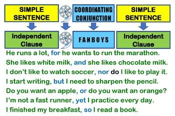 Image result for Compound Sentence Anchor Chart