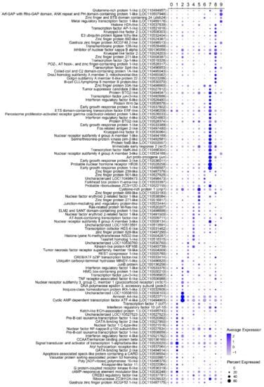 Diversity of Rainbow Trout Blood B Cells Revealed by Single Cell RNA ...